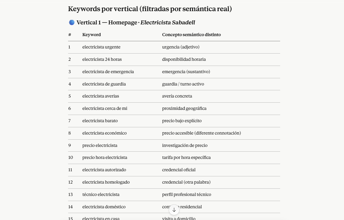 Captura: Clusters de keywords extraídos del CSV — Antes (CSV crudo con cientos de filas) → Después (clusters organizados por intención real)